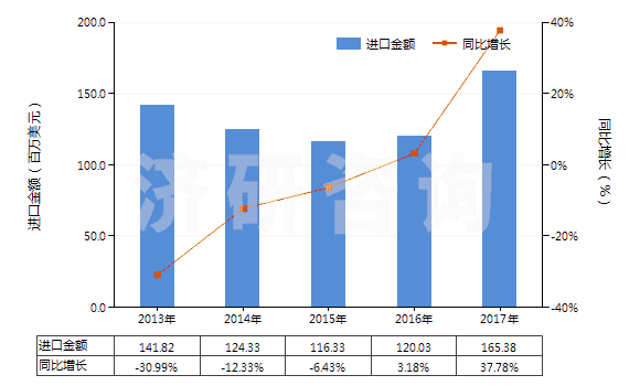 2013-2017年中國丁腈橡膠板、片、帶(HS40025990)進(jìn)口總額及增速統(tǒng)計(jì)
